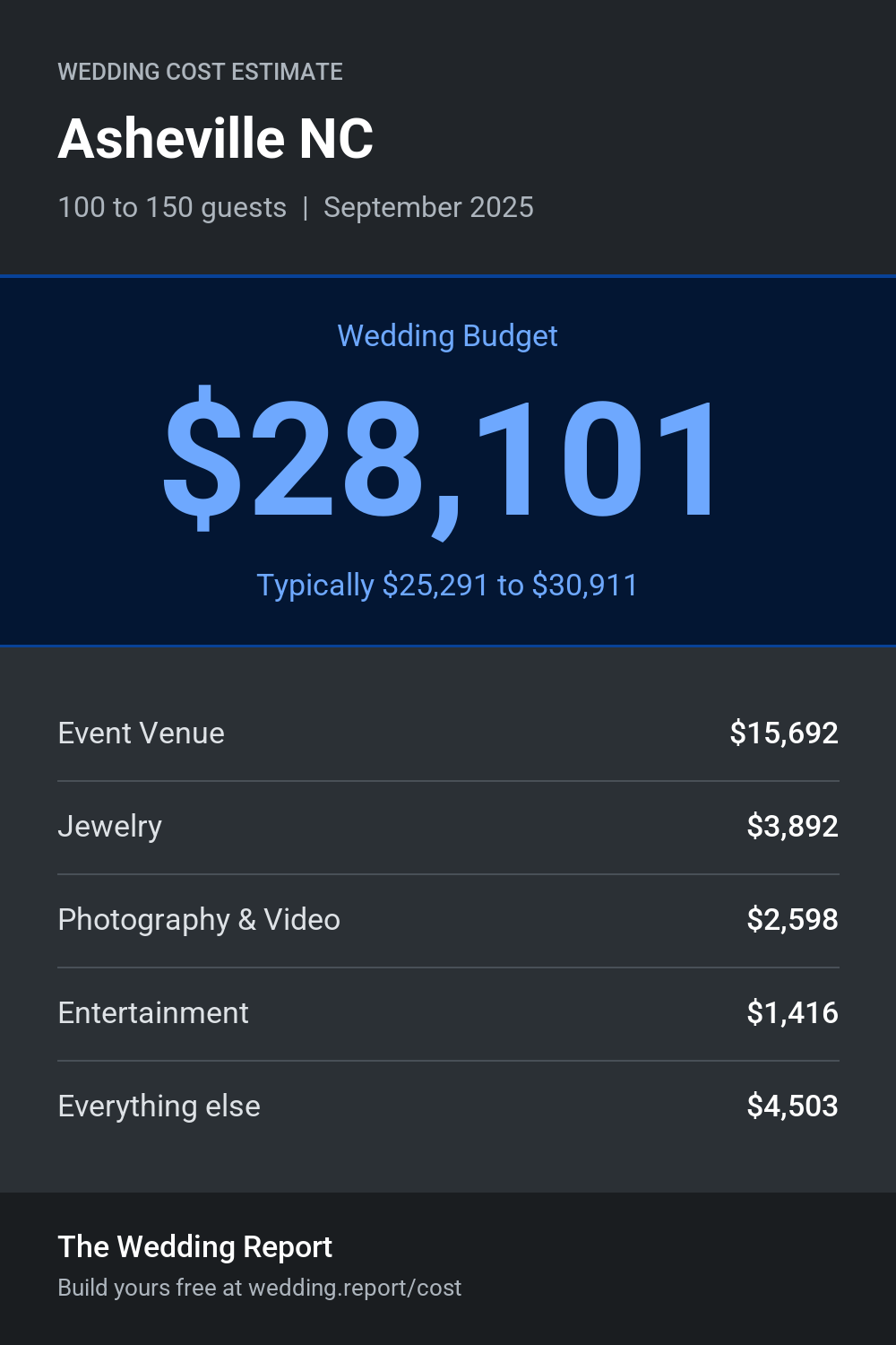 Wedding cost estimate for Asheville NC