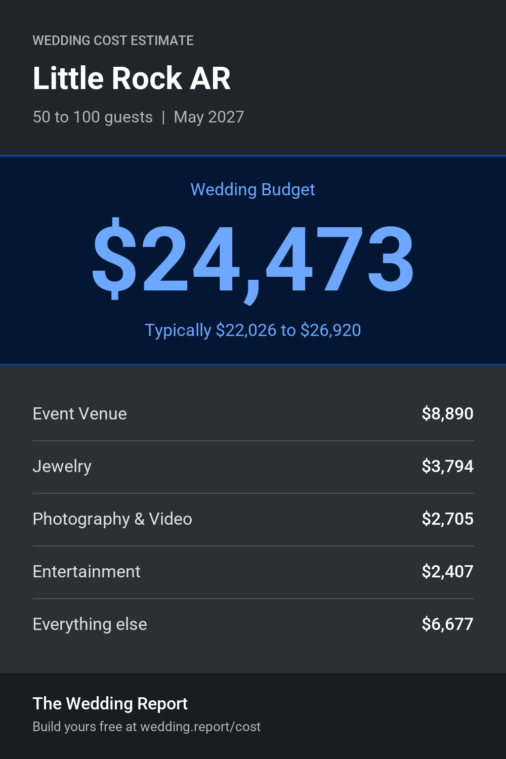Wedding cost estimate for Little Rock AR