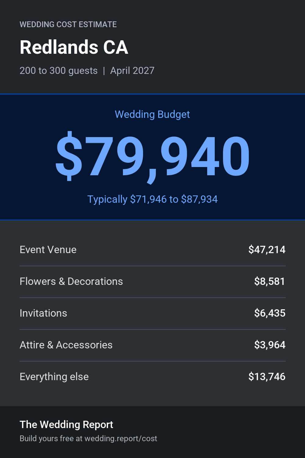 Wedding cost estimate for Redlands CA
