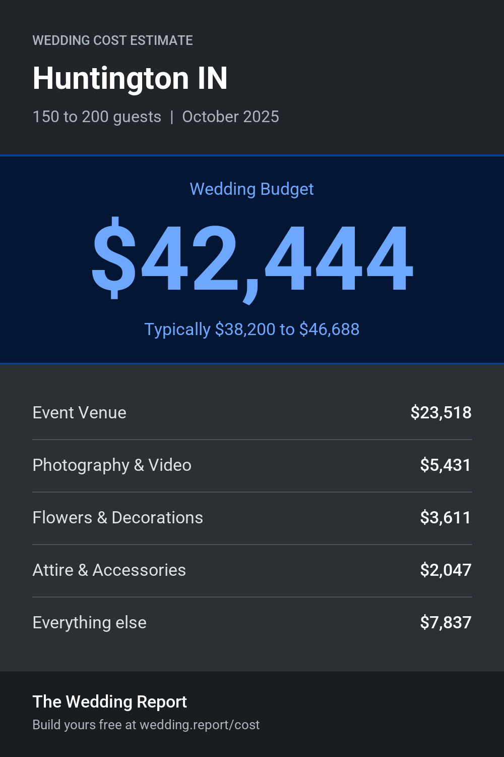 Wedding cost estimate for Huntington IN