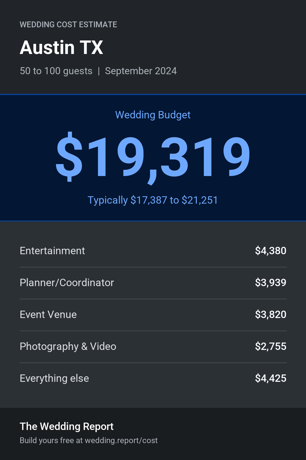 Wedding cost estimate for Austin TX