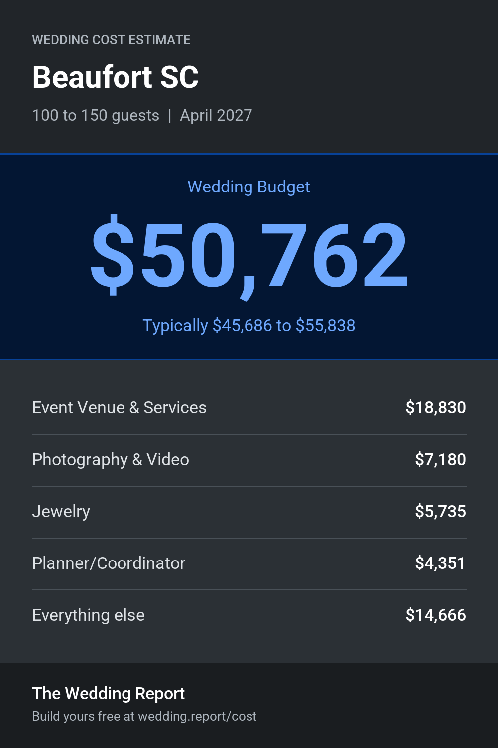 Wedding cost estimate for Beaufort SC