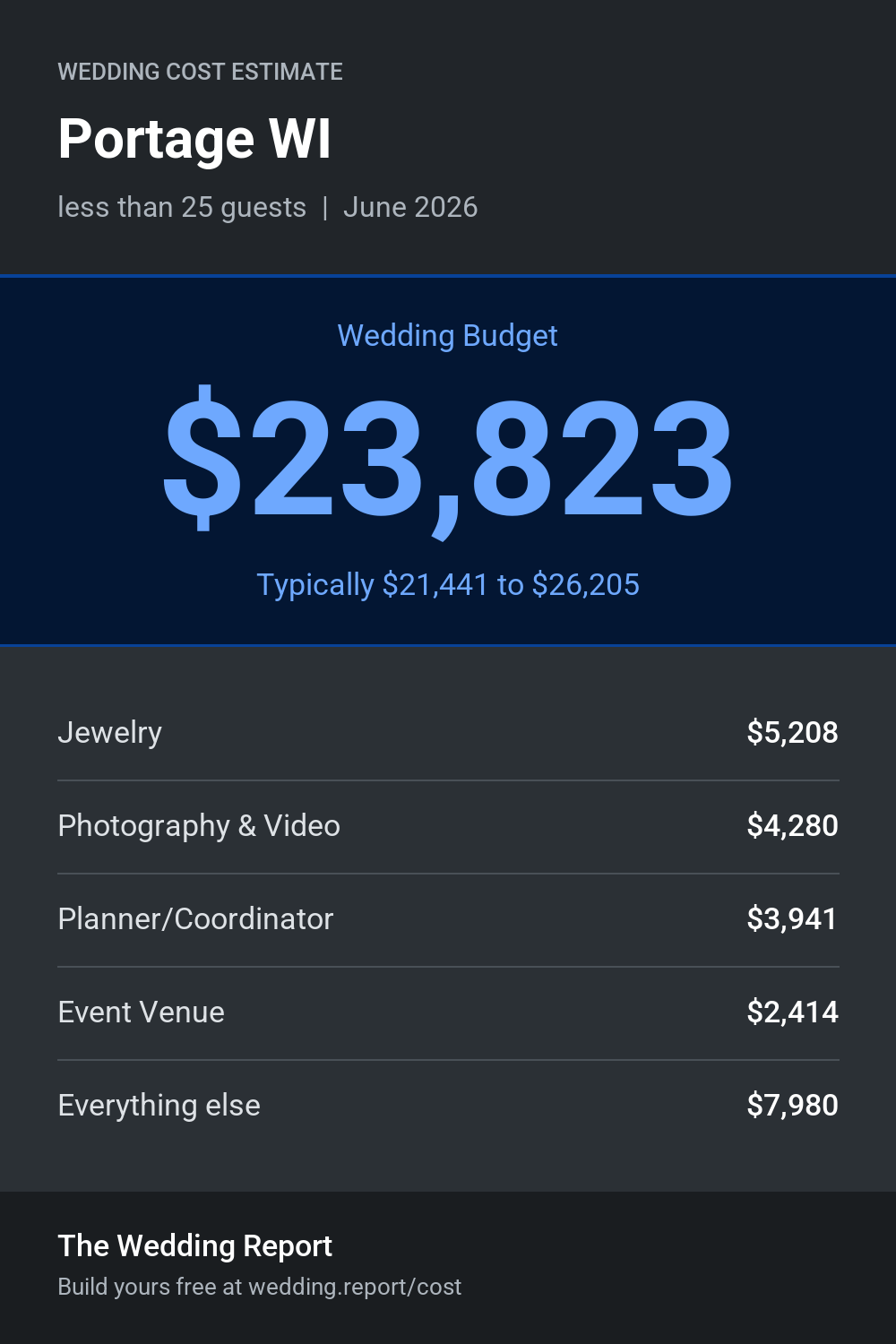 Wedding cost estimate for Portage WI