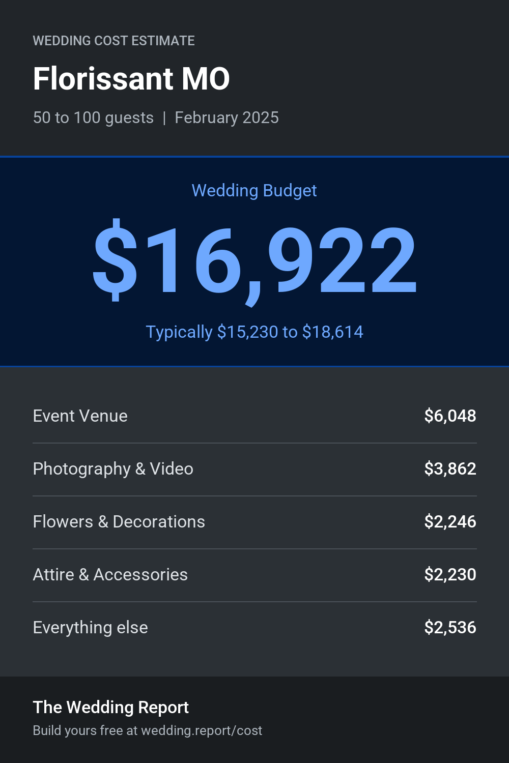Wedding cost estimate for Florissant MO