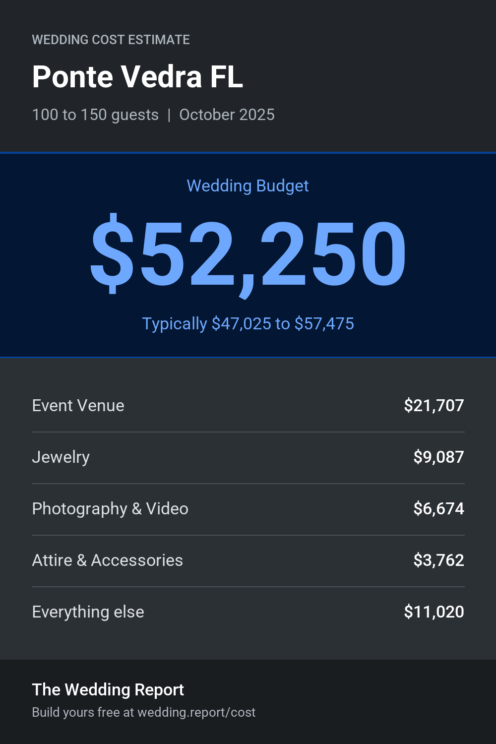 Wedding cost estimate for Ponte Vedra FL