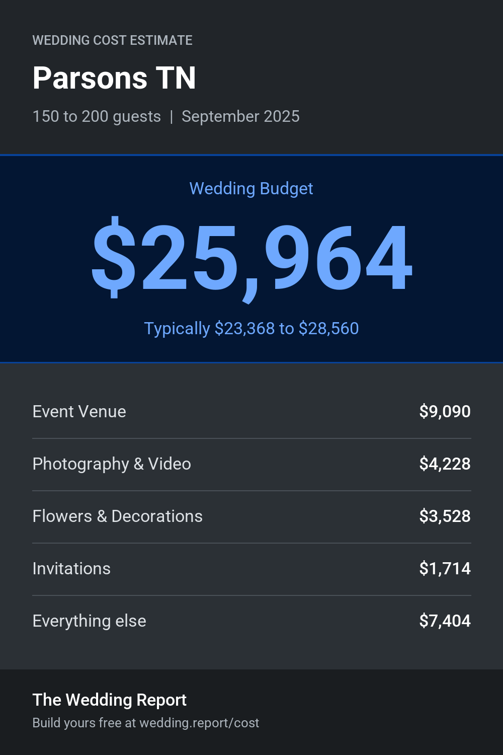 Wedding cost estimate for Parsons TN