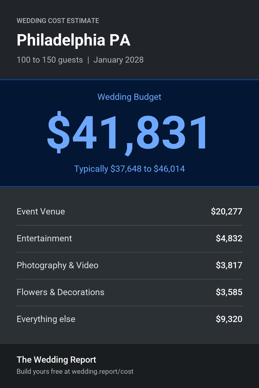 Wedding cost estimate for Philadelphia PA