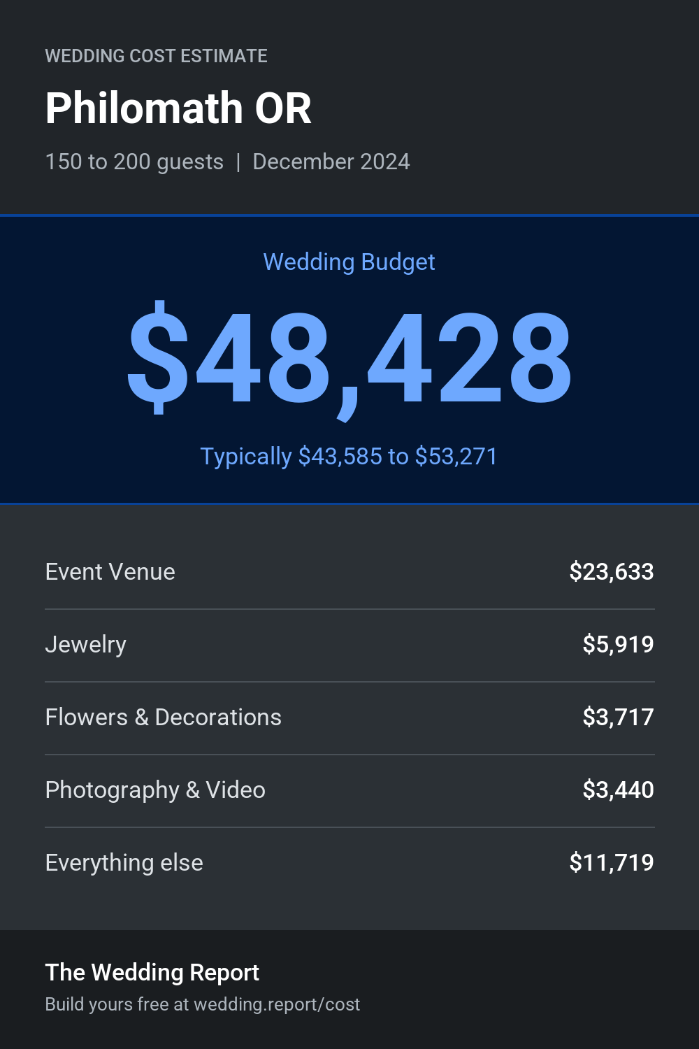 Wedding cost estimate for Philomath OR