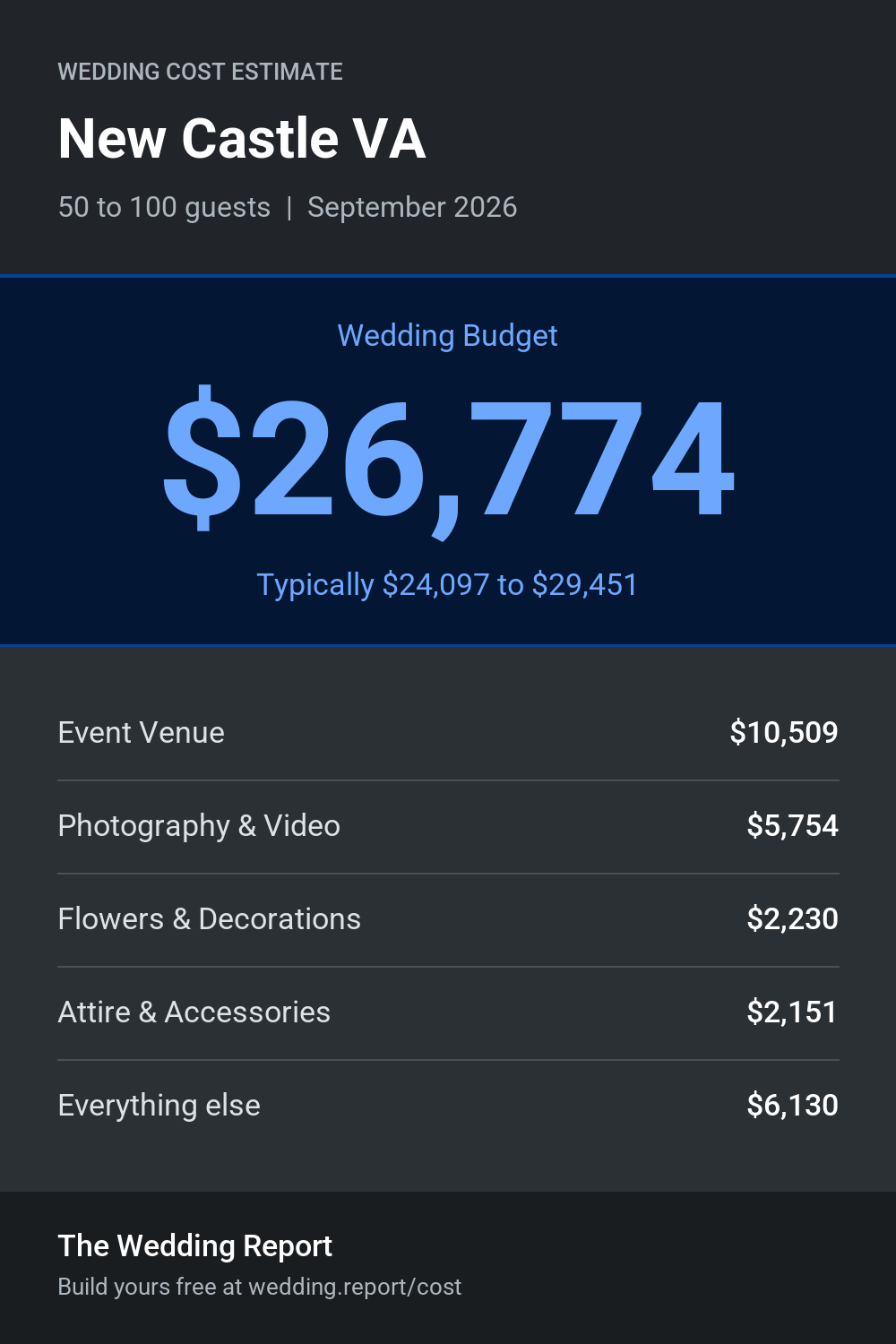 Wedding cost estimate for New Castle VA