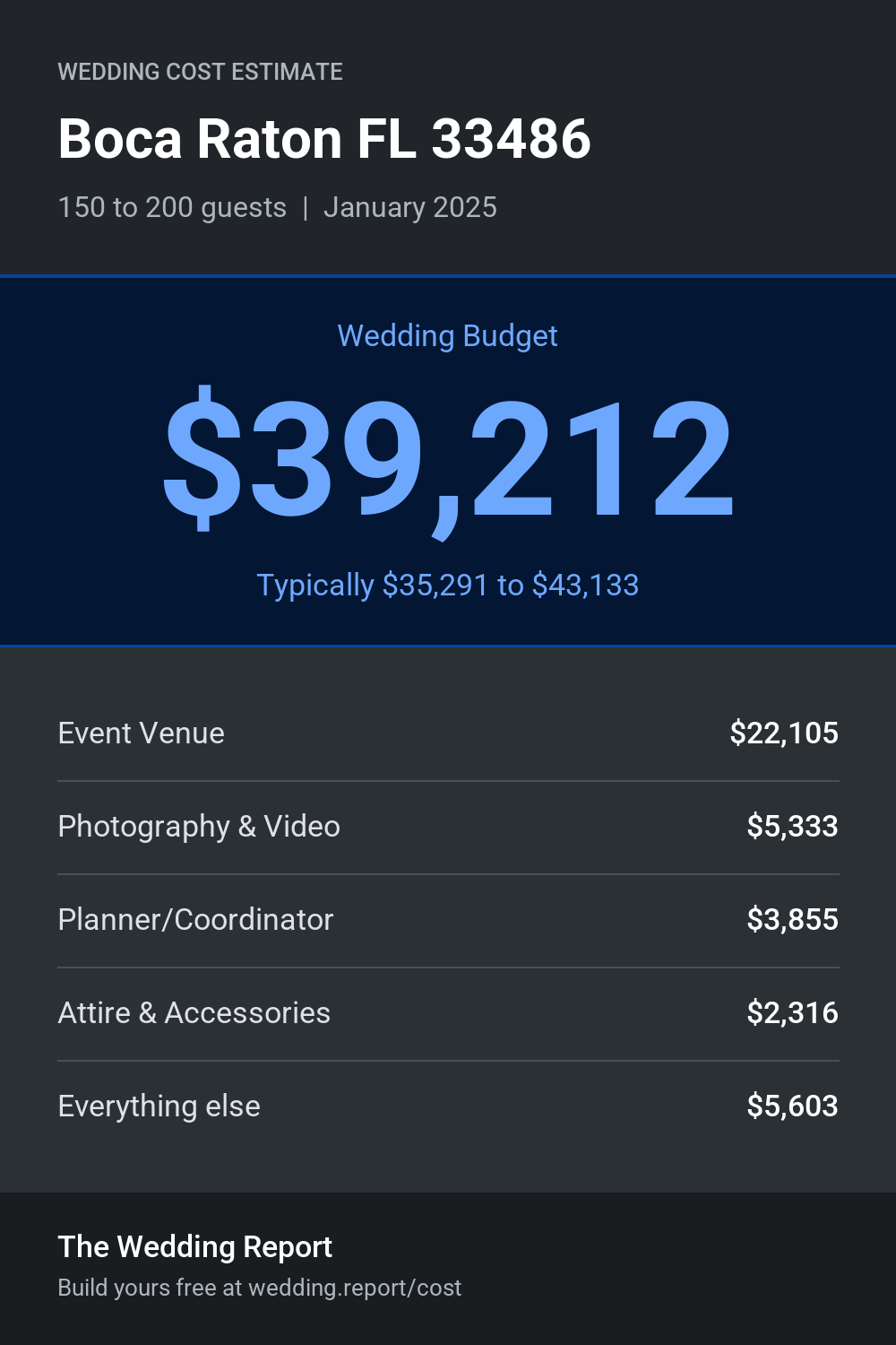 Wedding cost estimate
