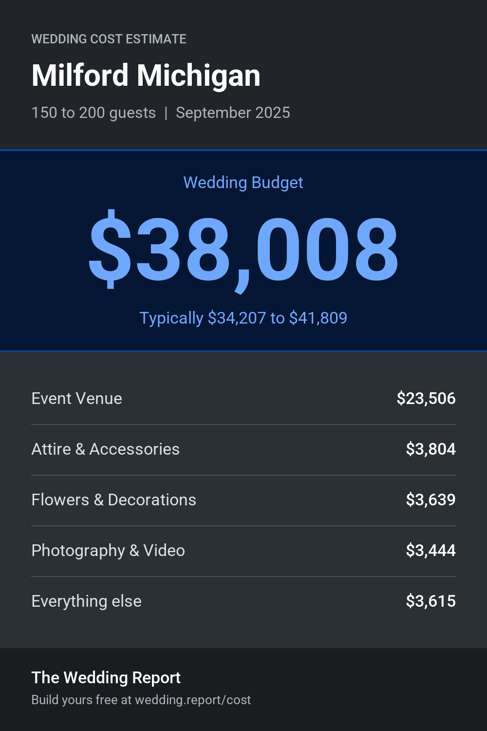 Wedding cost estimate for Milford Michigan