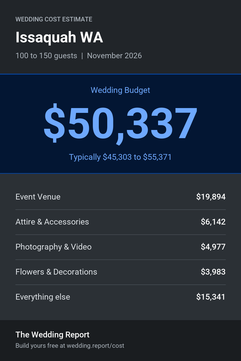 Wedding cost estimate for Issaquah WA