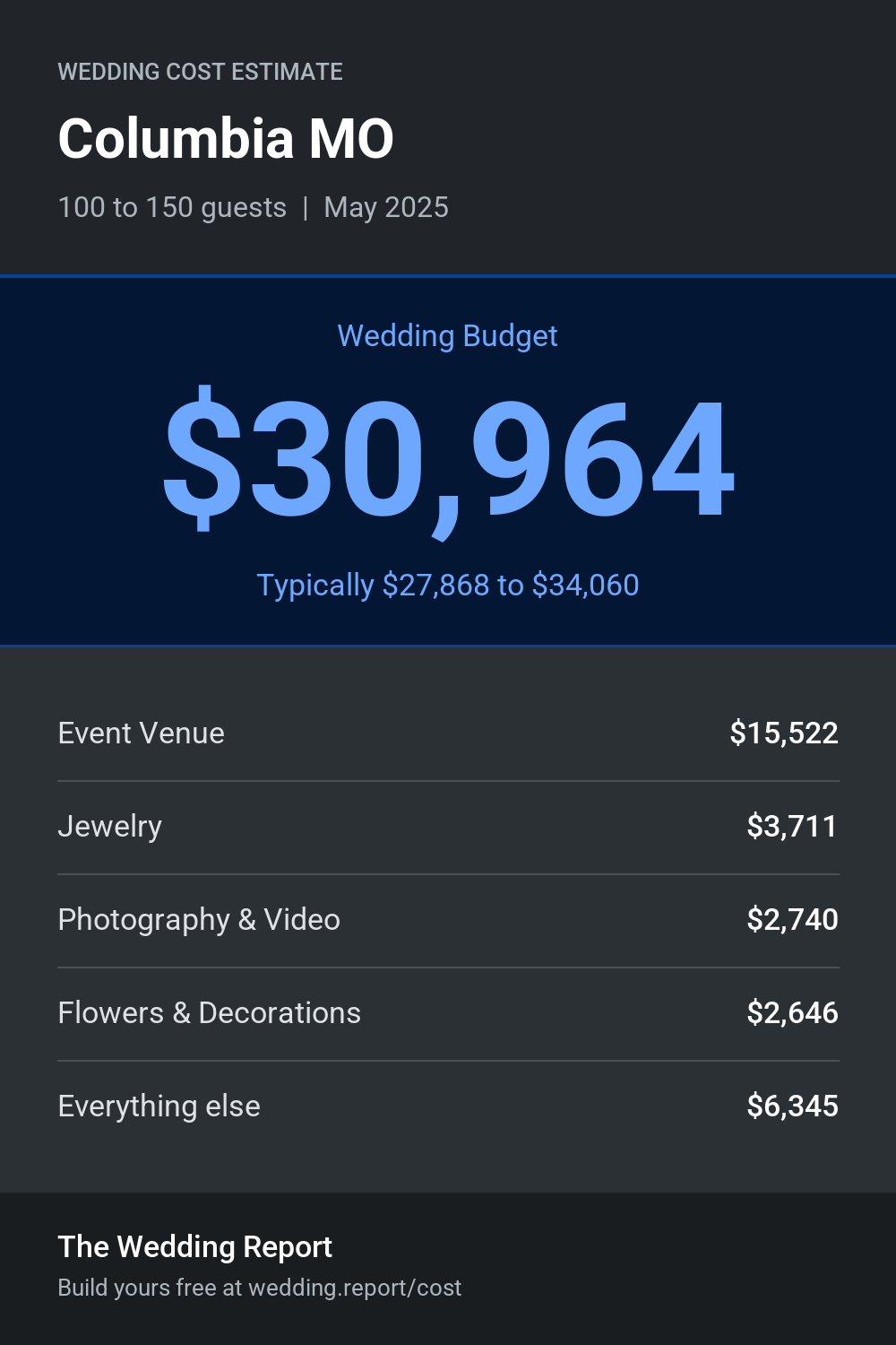 Wedding cost estimate for Columbia MO