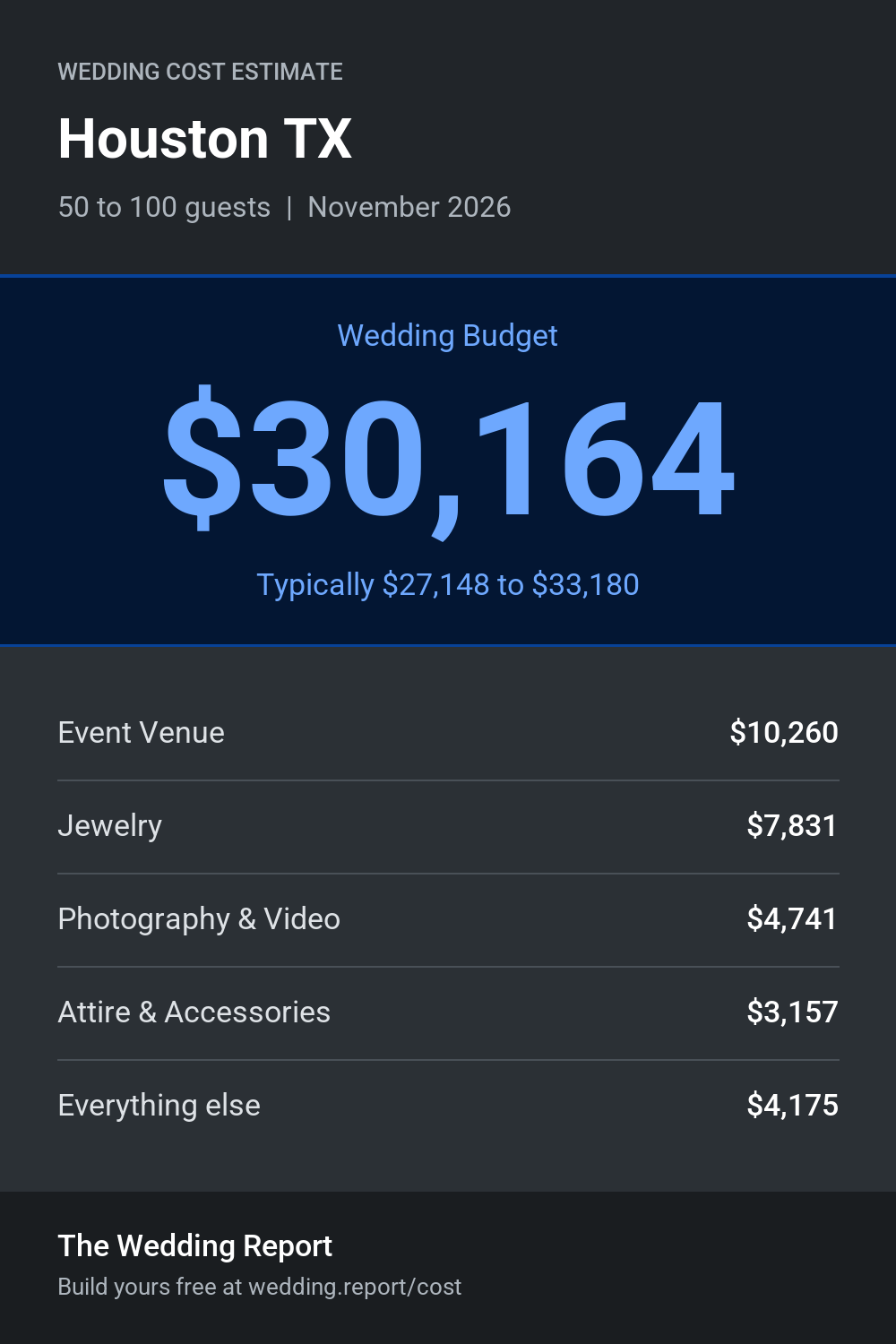 Wedding cost estimate for Houston TX