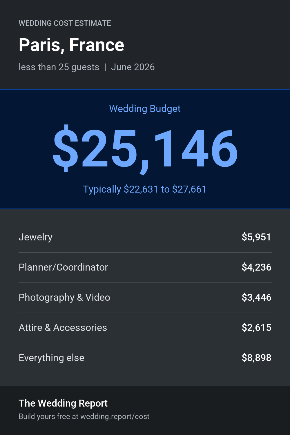 Wedding cost estimate for Paris, France
