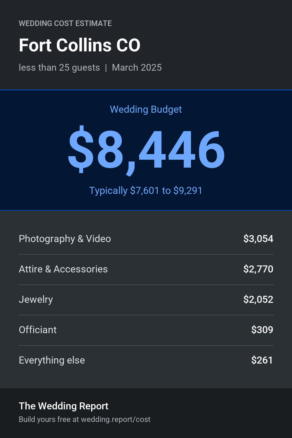 Wedding cost estimate for Fort Collins CO