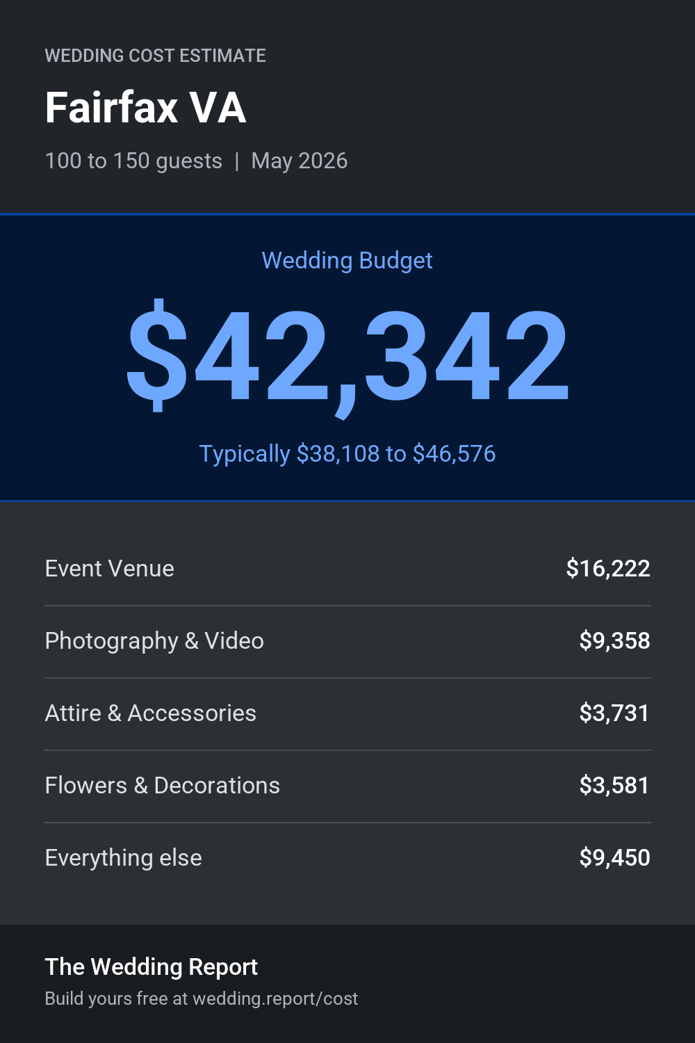 Wedding cost estimate for Fairfax VA