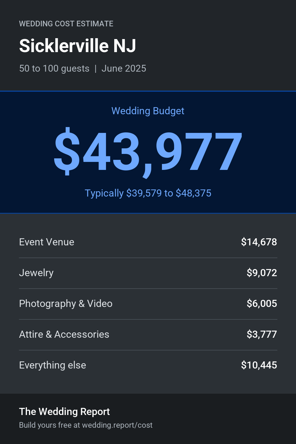 Wedding cost estimate for Sicklerville NJ