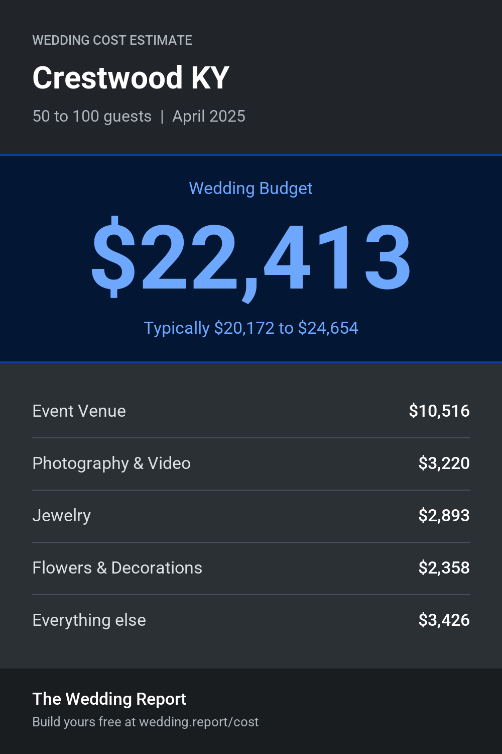 Wedding cost estimate for Crestwood KY