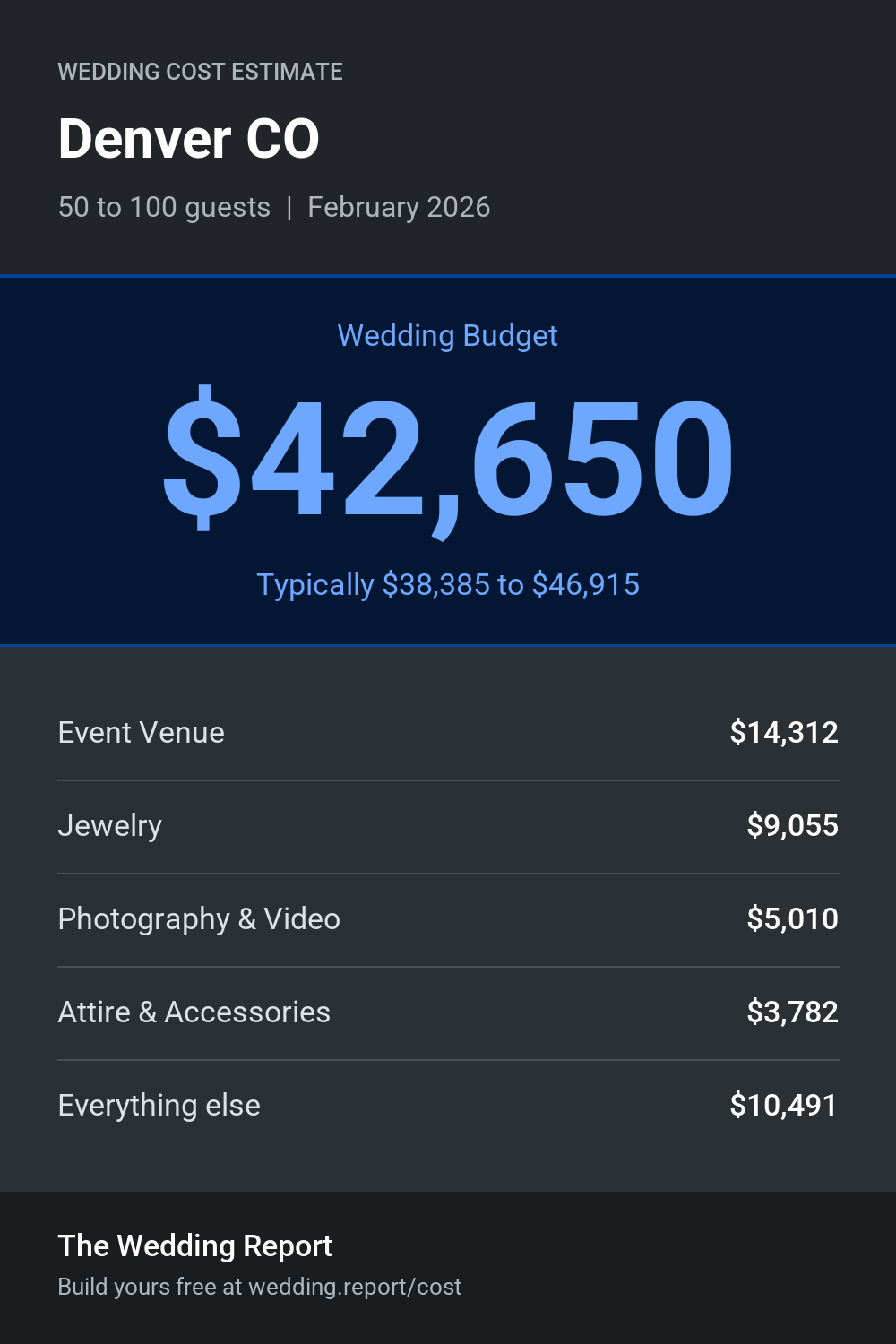 Wedding cost estimate for Denver CO