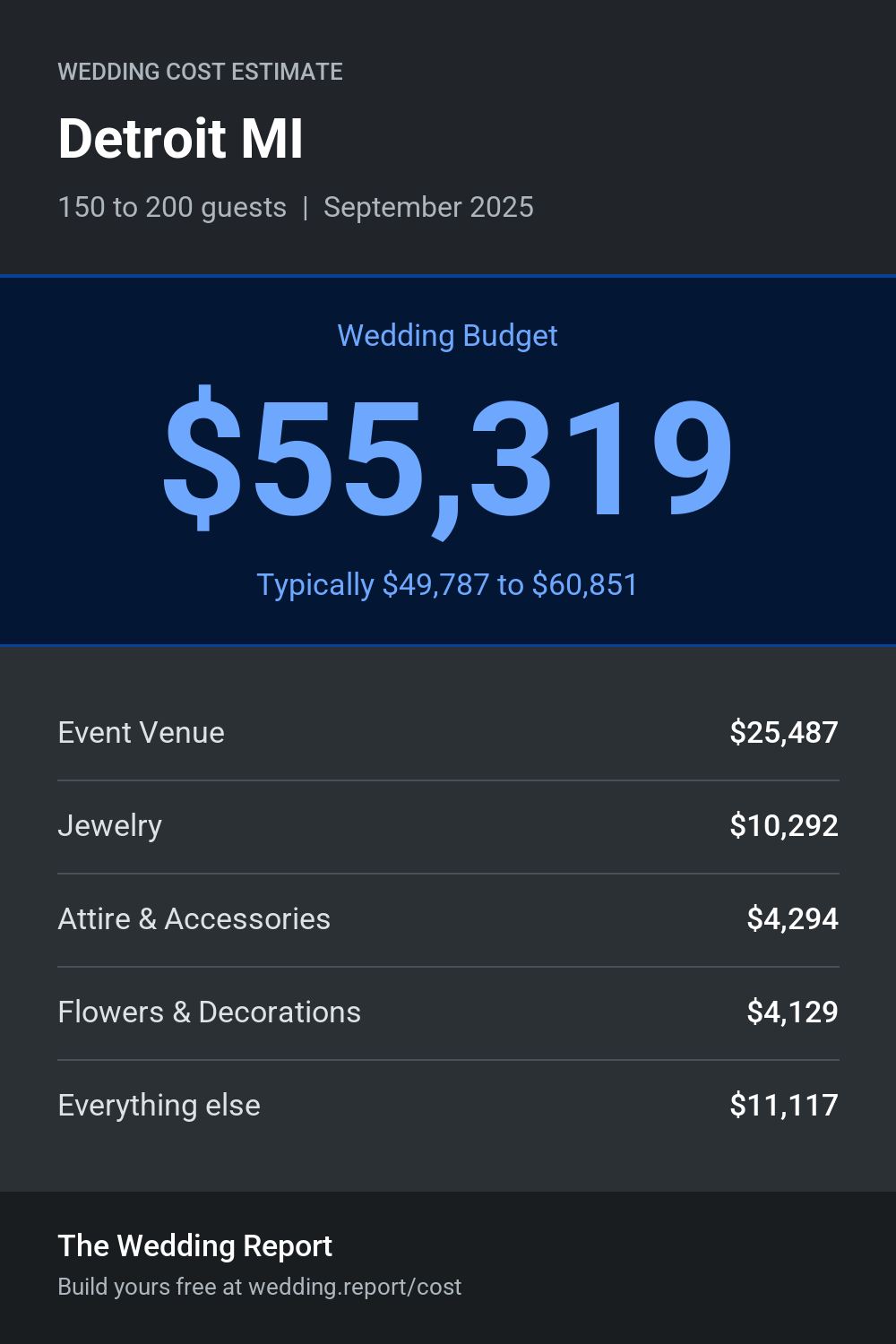 Wedding cost estimate for Detroit MI