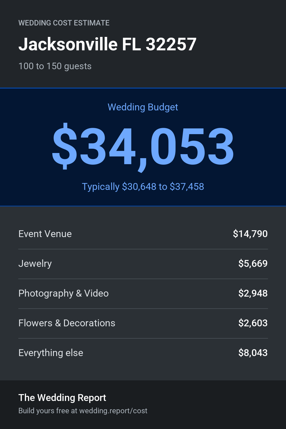 Wedding cost estimate