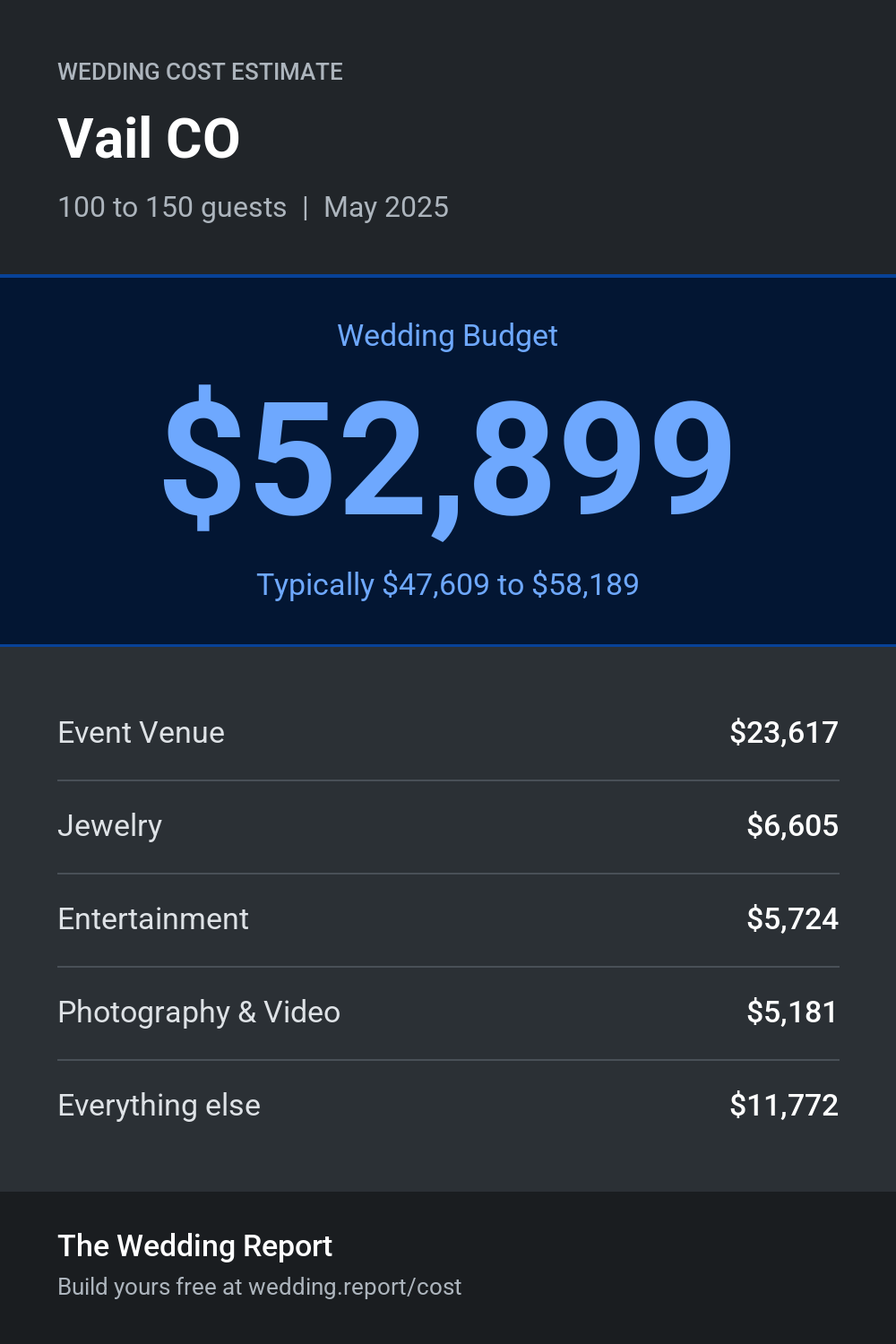 Wedding cost estimate for Vail CO