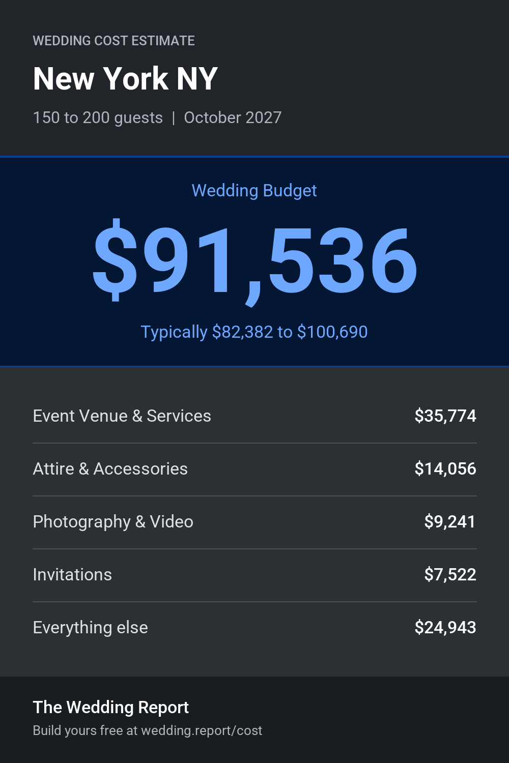 Wedding cost estimate for New York NY