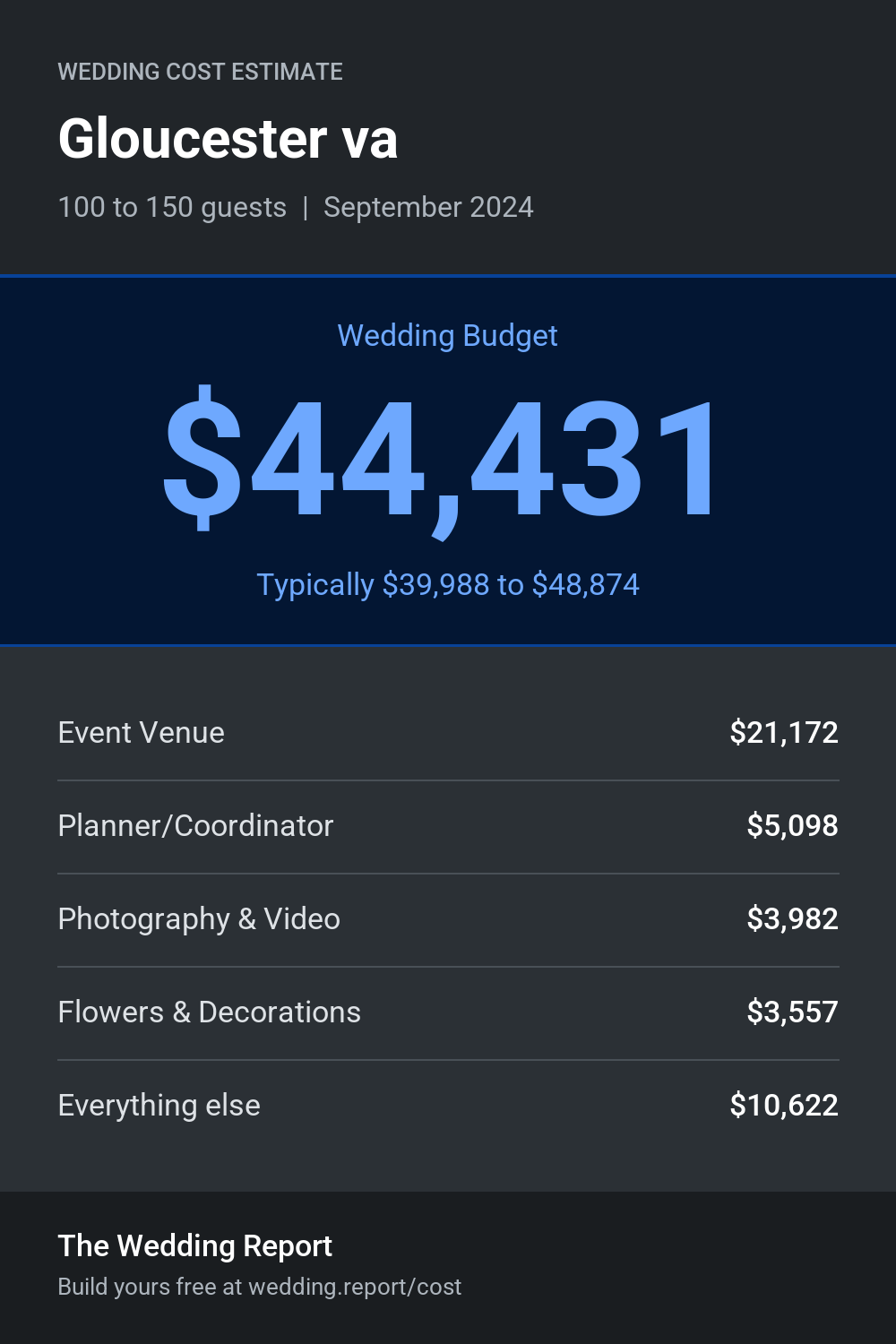 Wedding cost estimate for Gloucester va