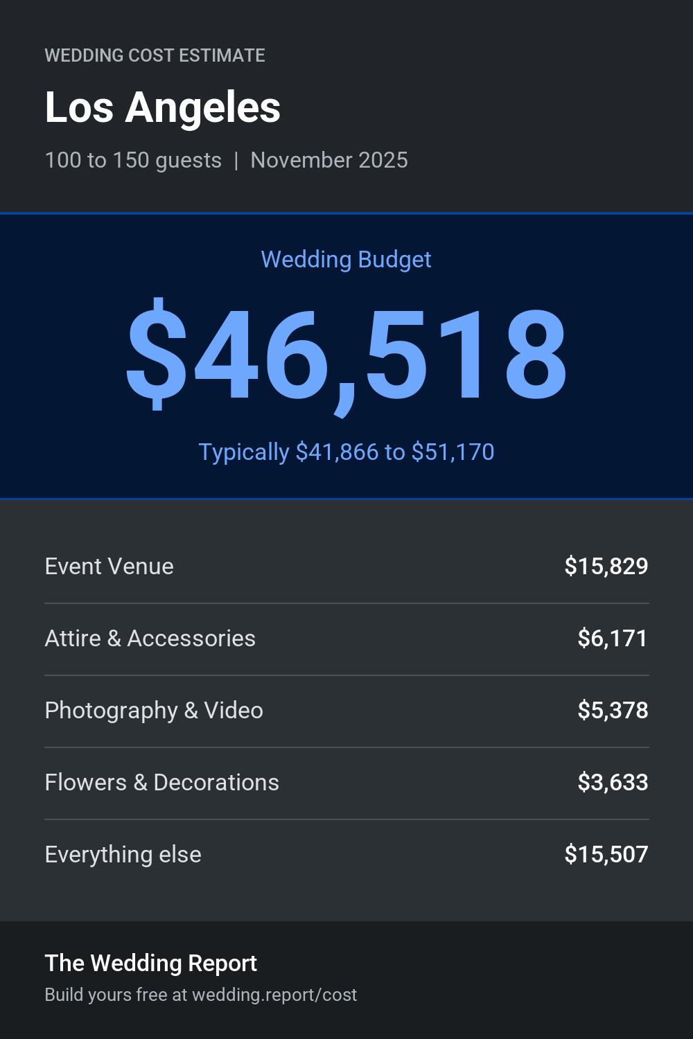 Wedding cost estimate for Los Angeles 