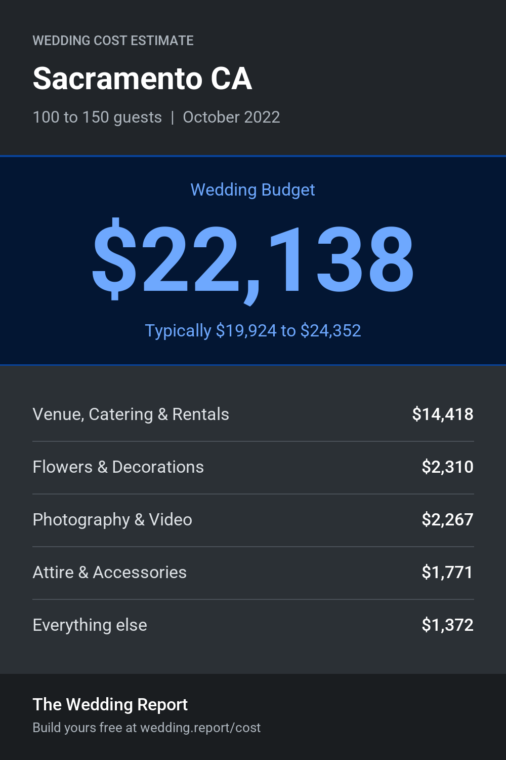 Wedding cost estimate for Sacramento CA