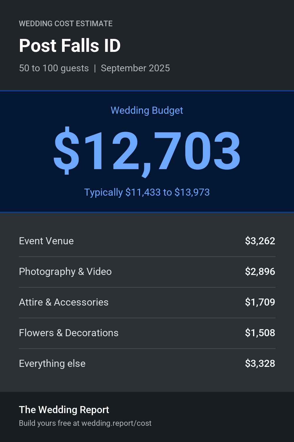 Wedding cost estimate for Post Falls ID
