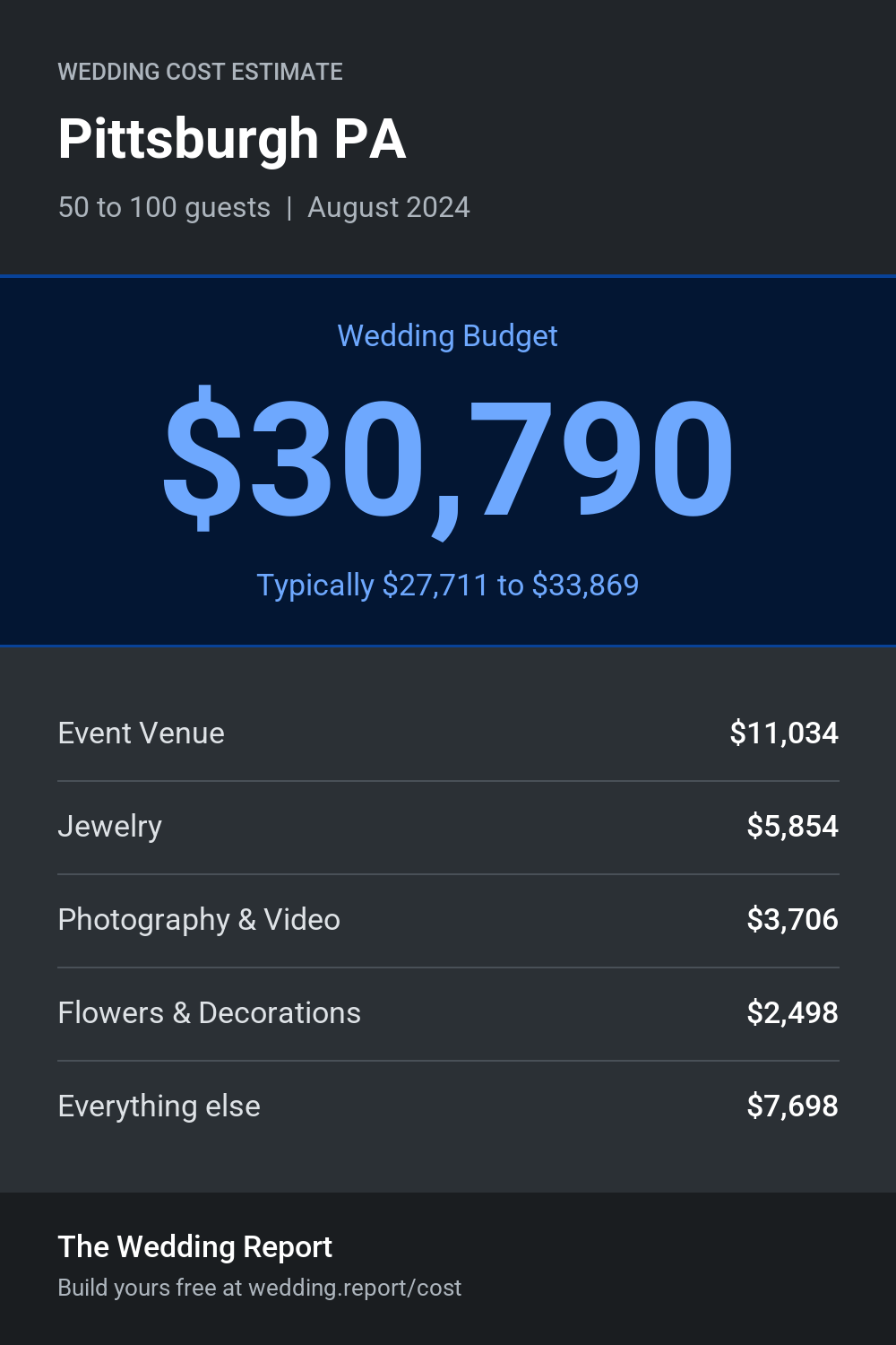 Wedding cost estimate for Pittsburgh PA