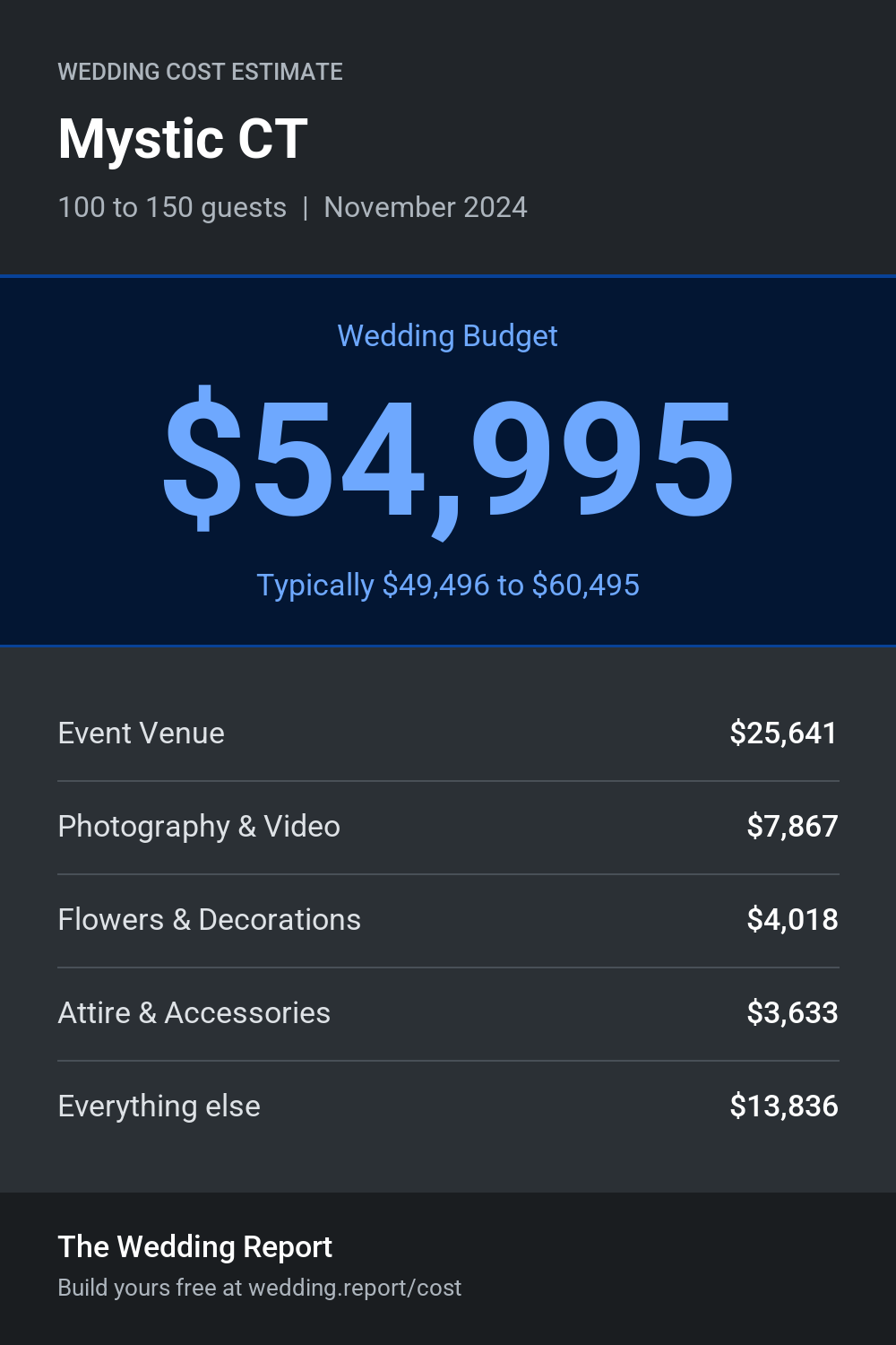 Wedding cost estimate for Mystic CT
