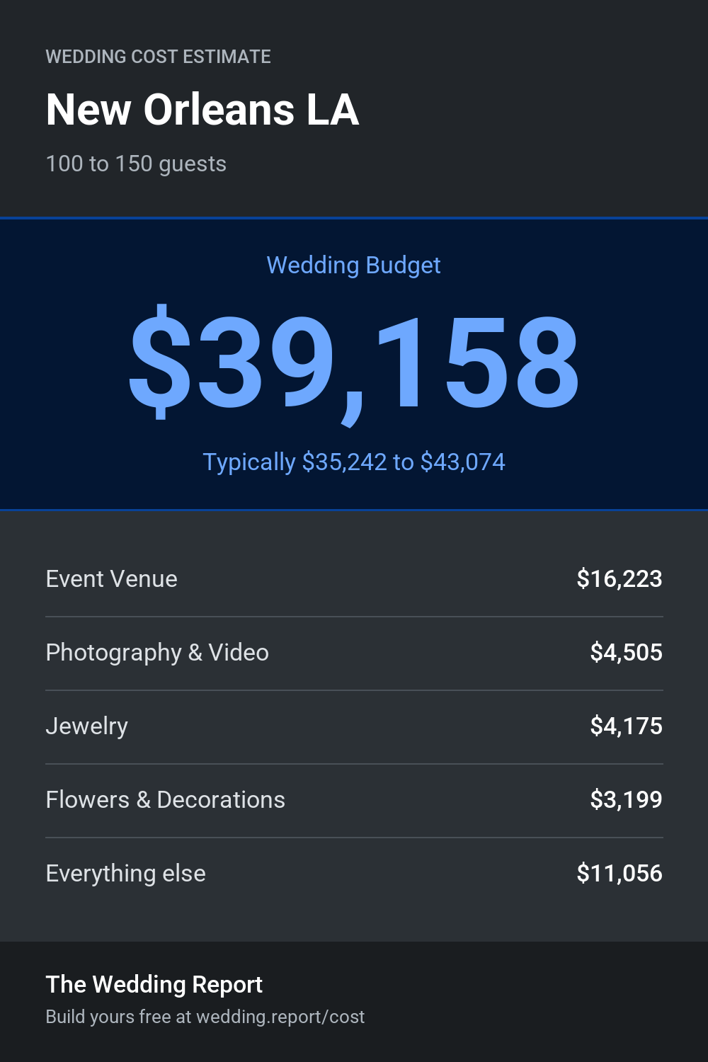 Wedding cost estimate for New Orleans LA