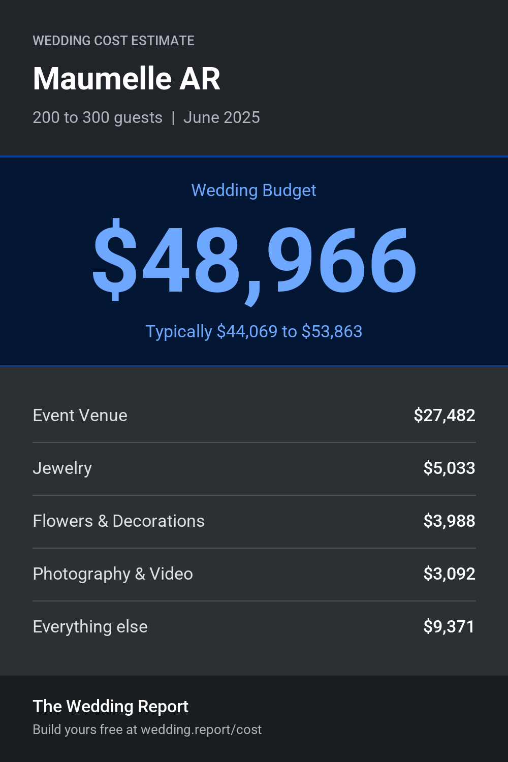 Wedding cost estimate for Maumelle AR