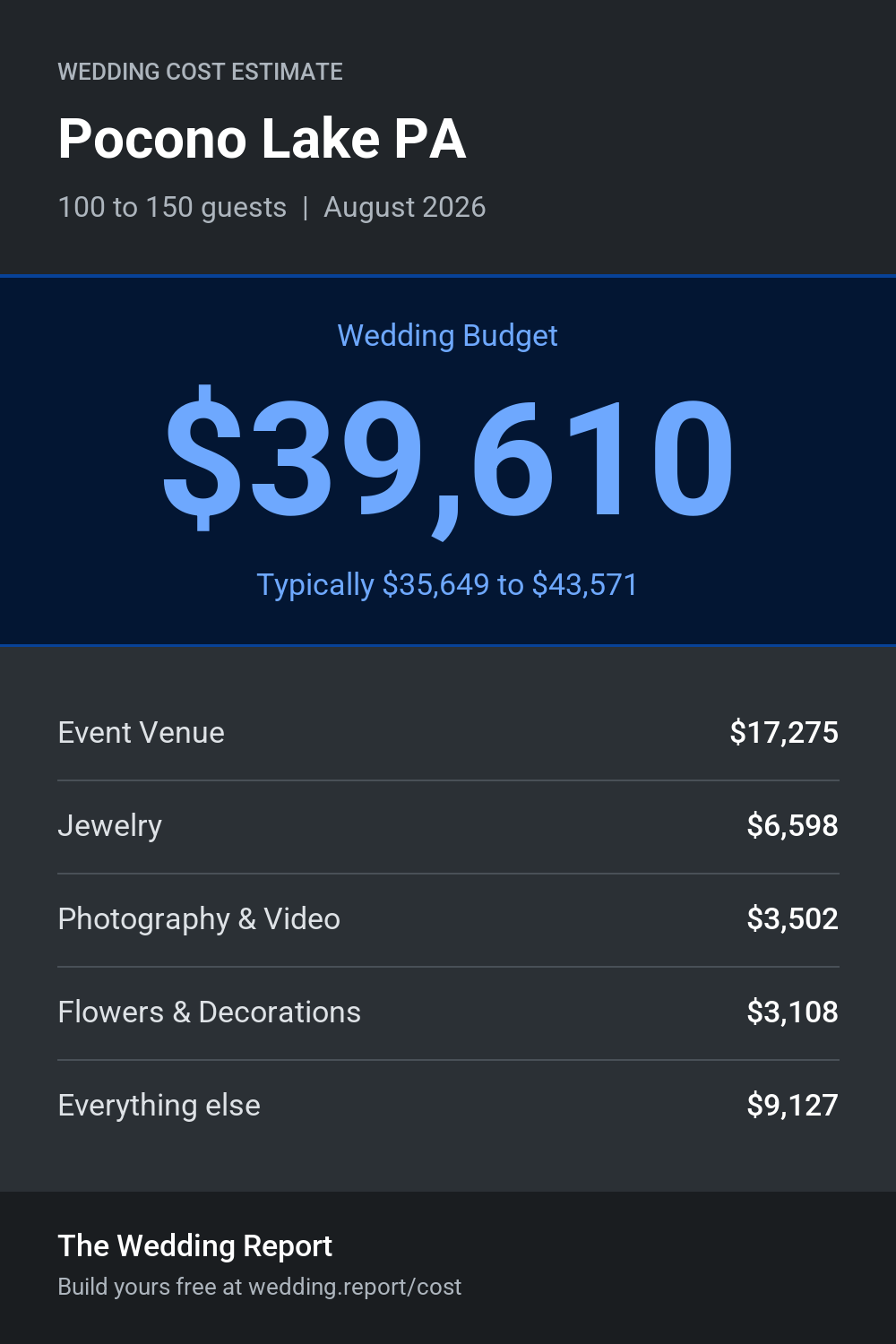 Wedding cost estimate for Pocono Lake PA