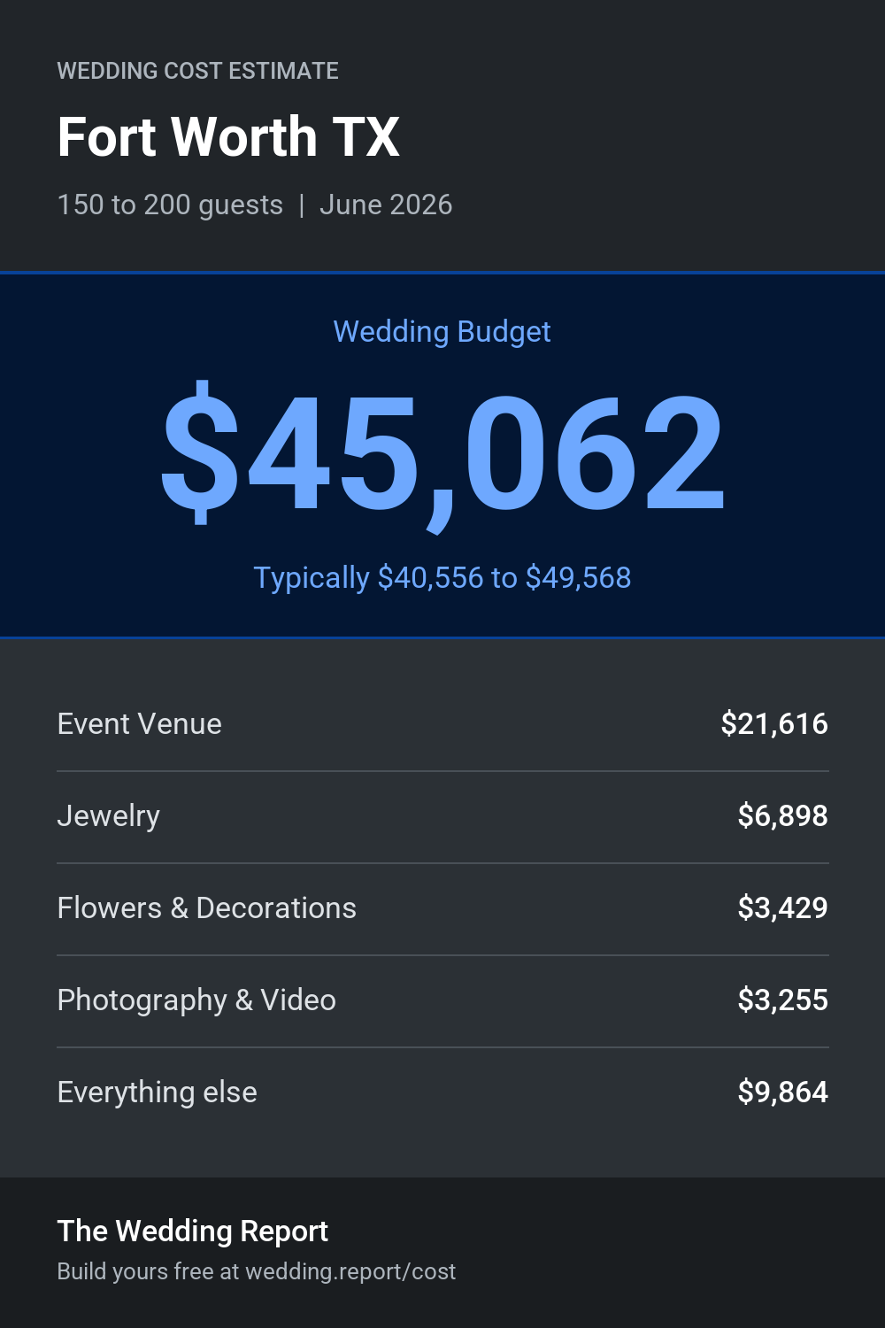 Wedding cost estimate for Fort Worth TX
