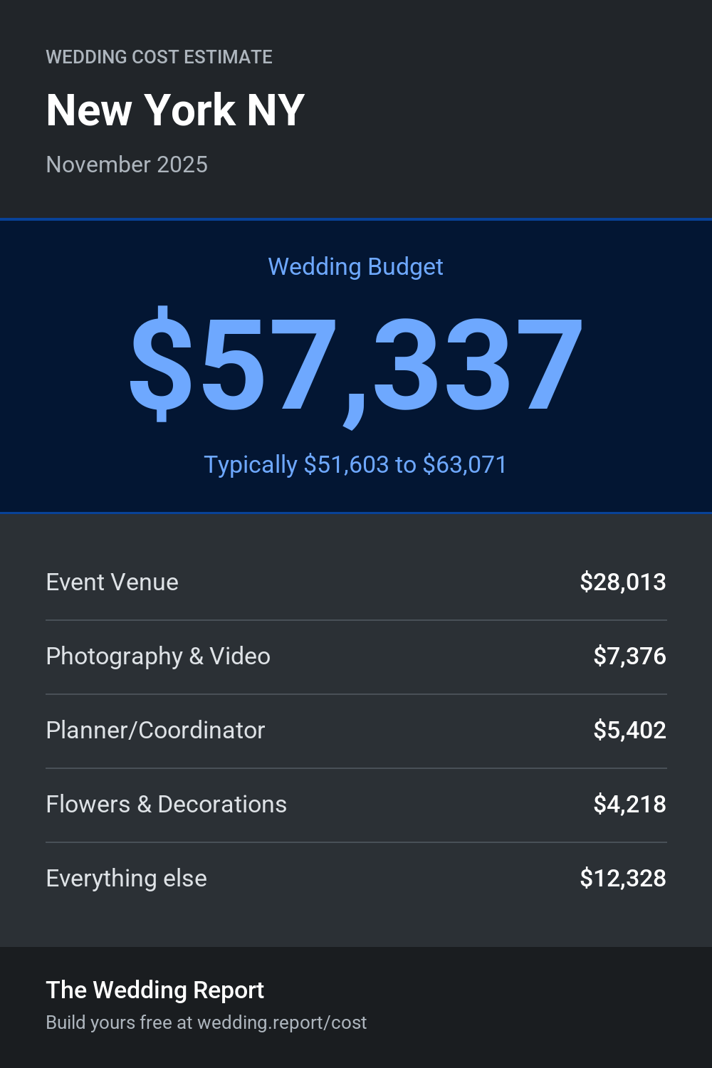 Wedding cost estimate for New York NY