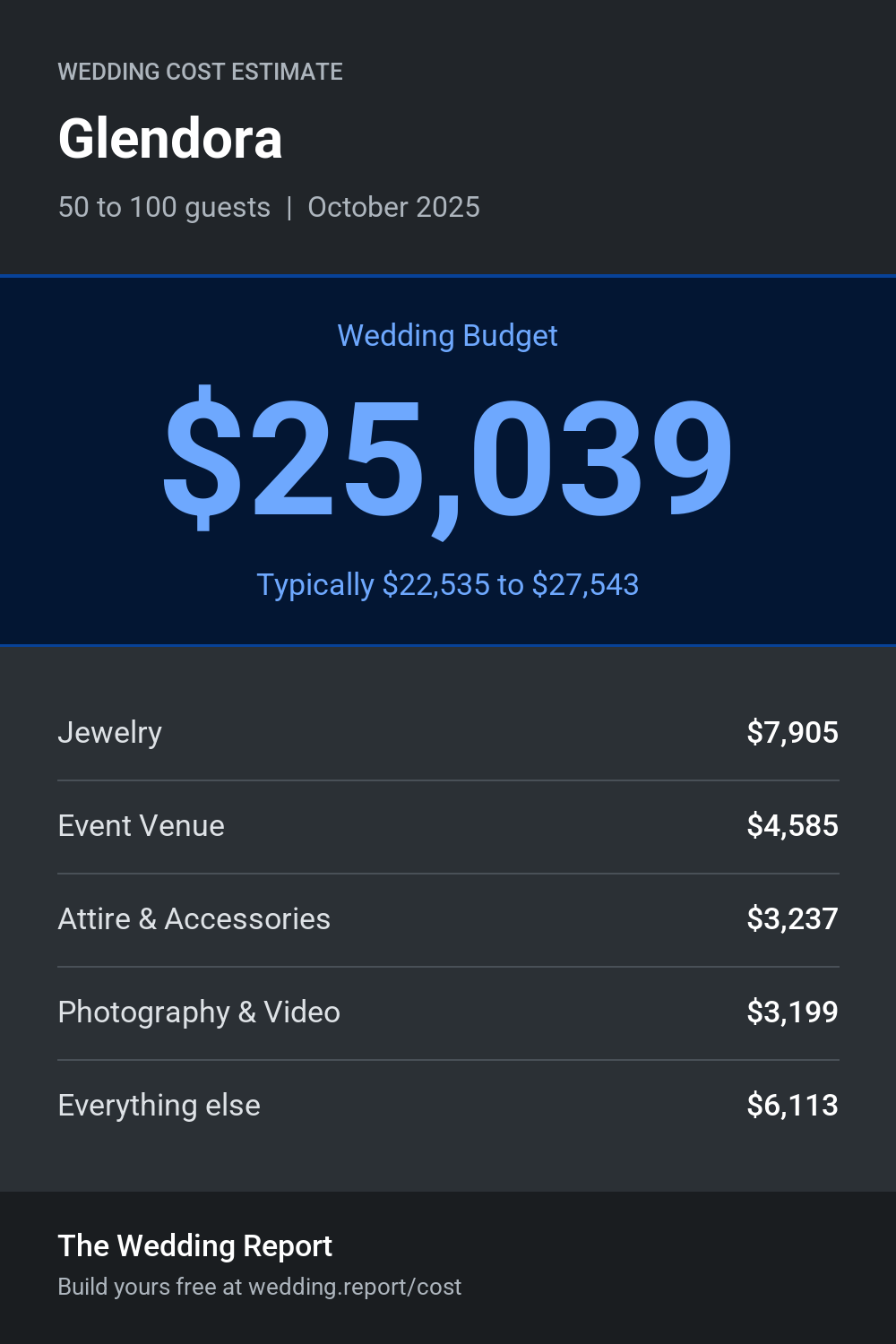 Wedding cost estimate for Glendora