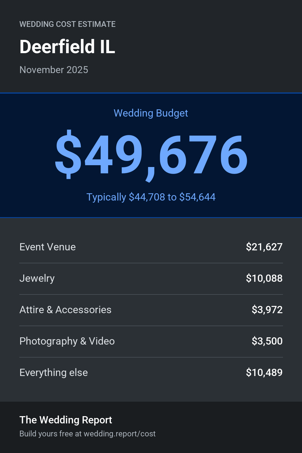 Wedding cost estimate for Deerfield IL
