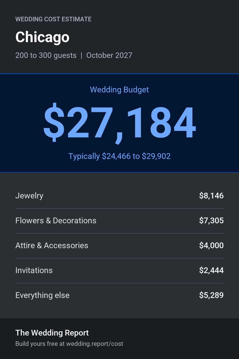 Wedding cost estimate for Chicago