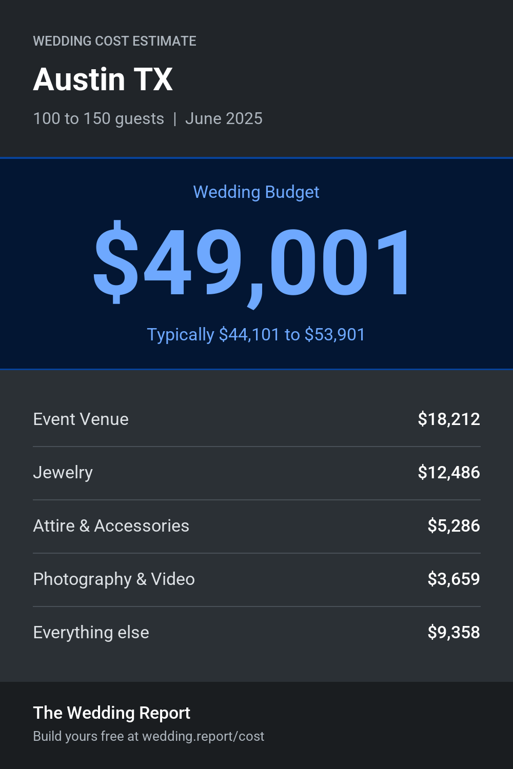 Wedding cost estimate for Austin TX