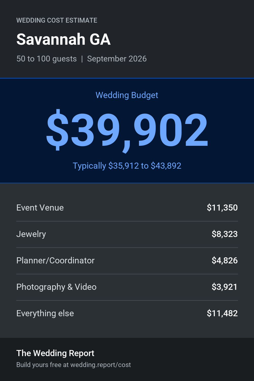 Wedding cost estimate for Savannah GA