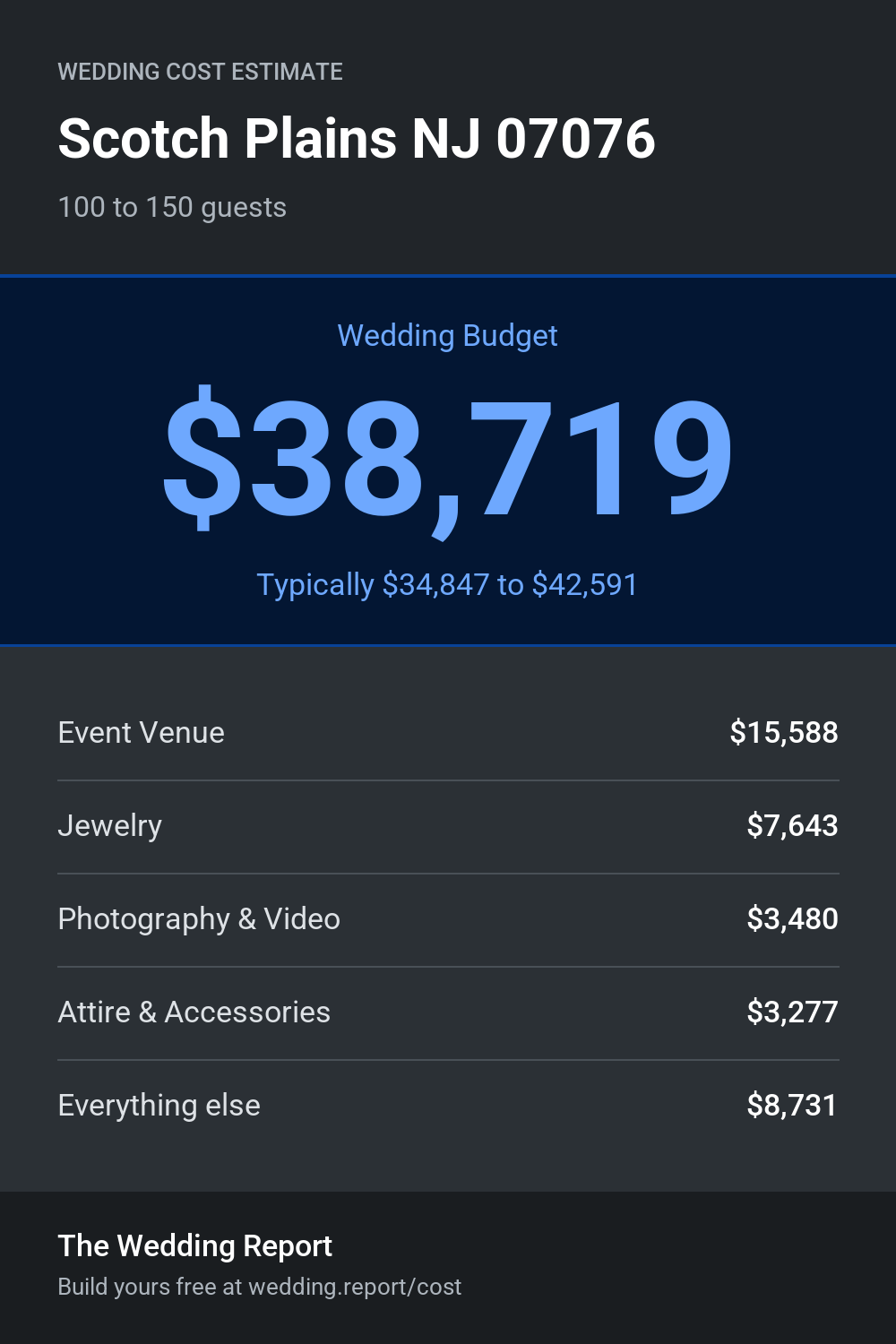 Wedding cost estimate