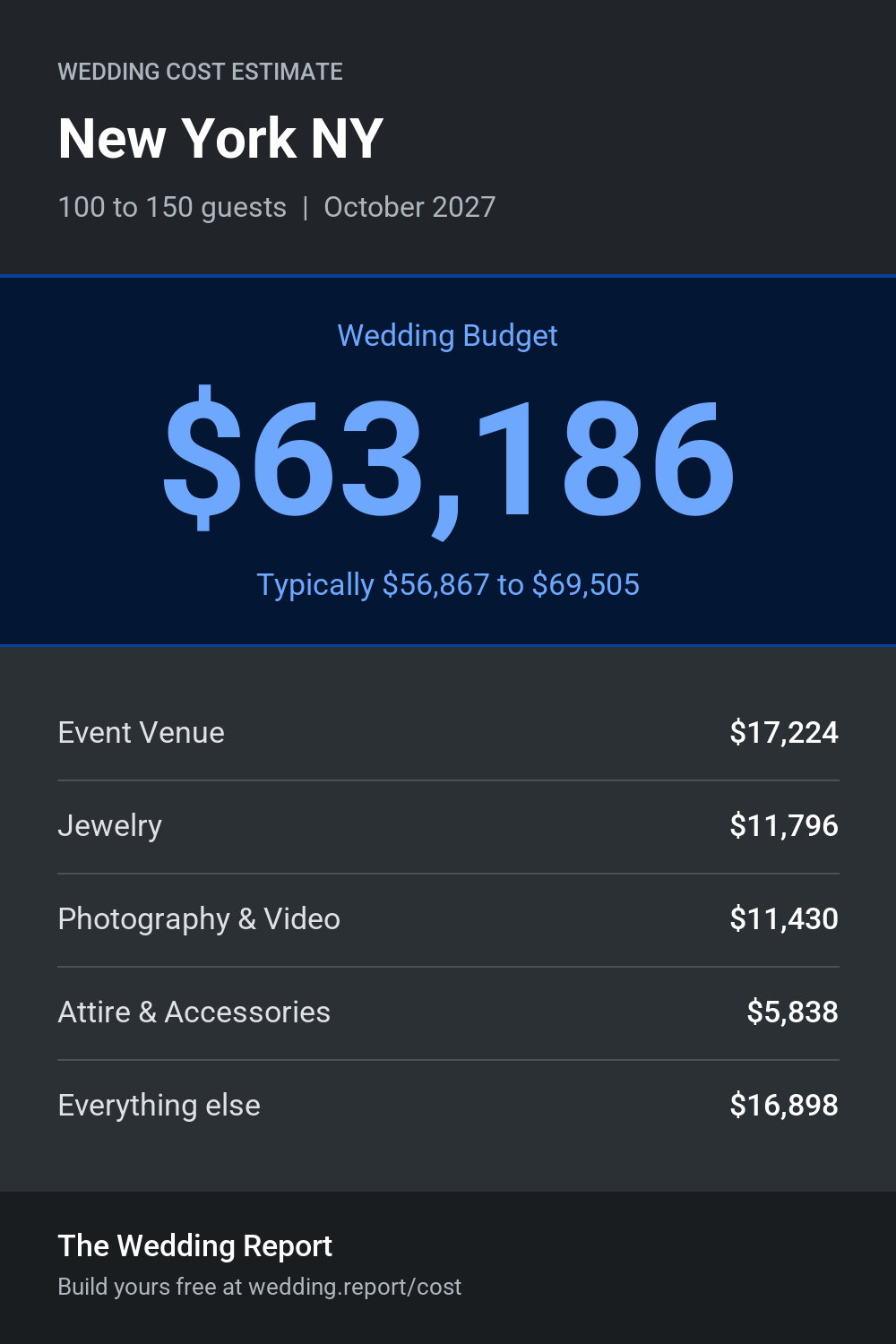 Wedding cost estimate for New York NY
