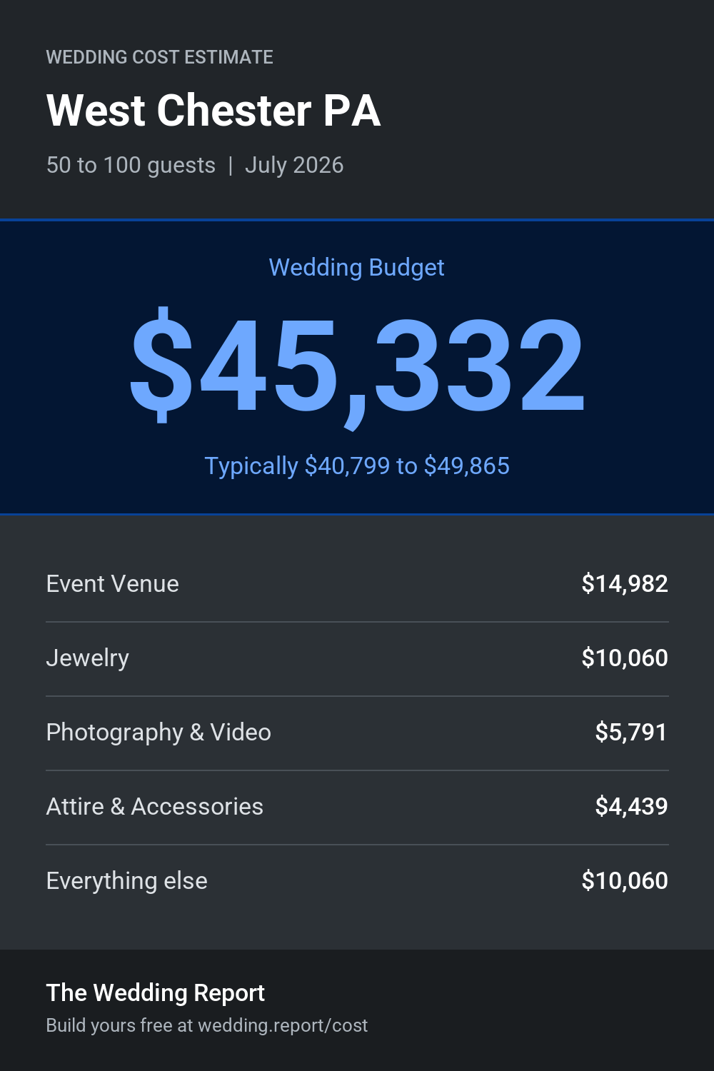 Wedding cost estimate for West Chester PA
