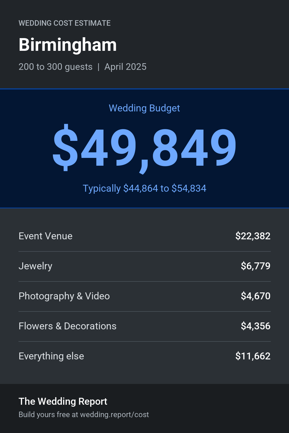 Wedding cost estimate for Birmingham 