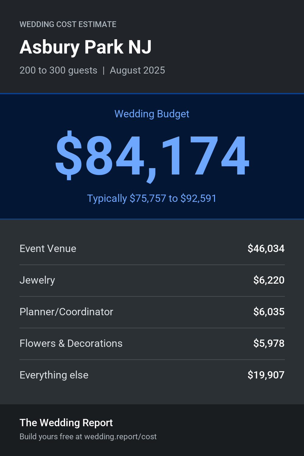 Wedding cost estimate for Asbury Park NJ