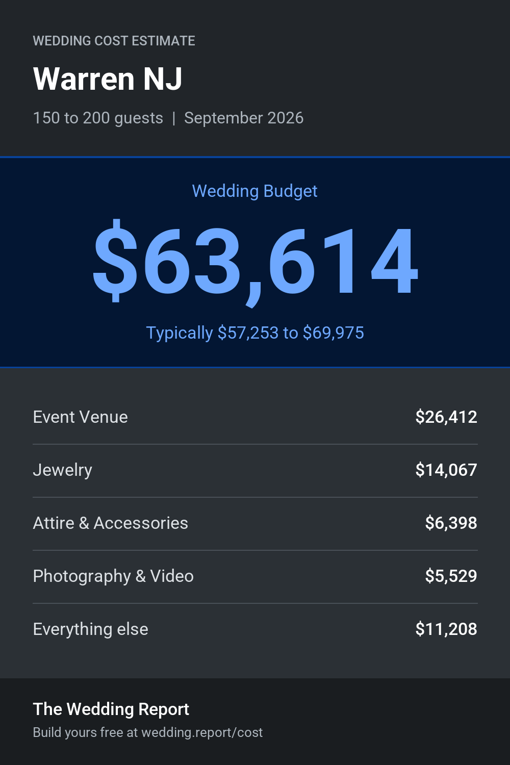Wedding cost estimate for Warren NJ